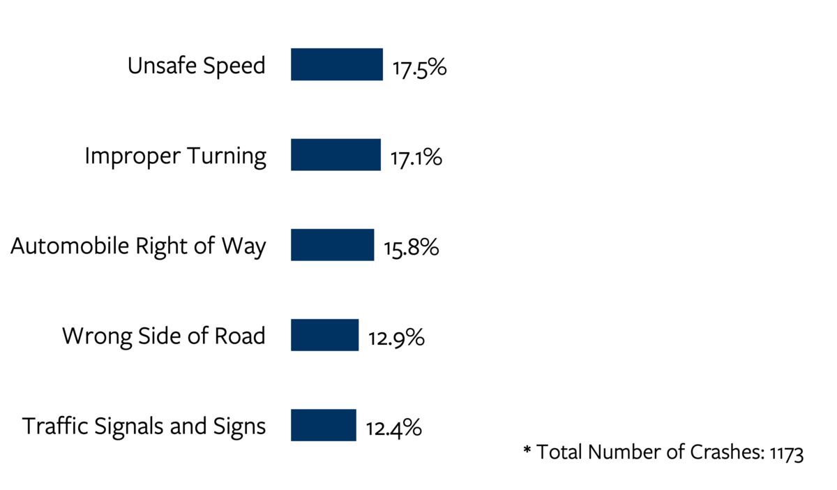 Bar chart detailing the top five most common primary crash factors in bicycle fatal and serious injury crashes in California in 2021. For more information, go to the following summary.