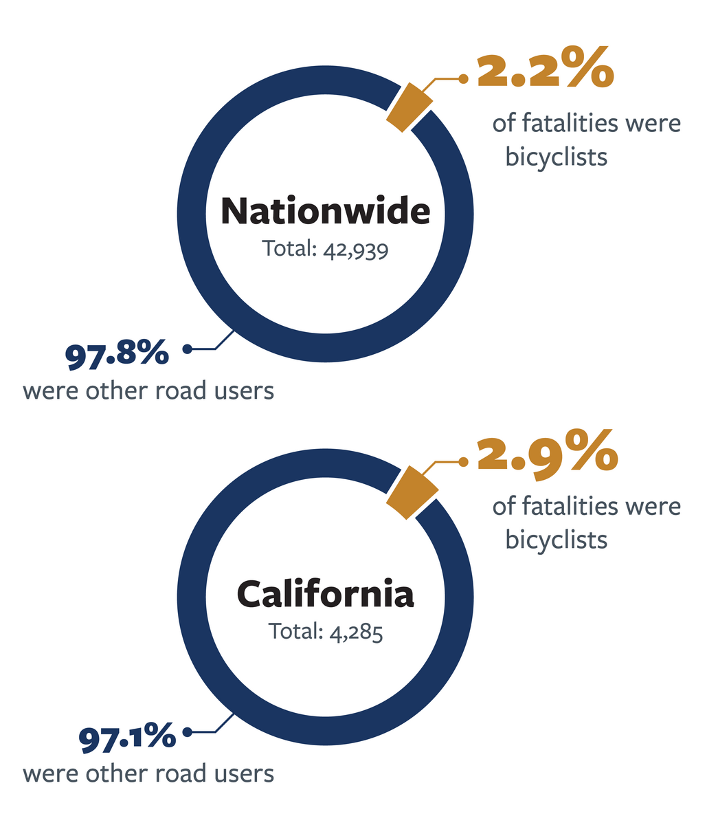 Break-down of bicycle fatalities nationwide and in California in 2021.  For more information, go to the following summary. 