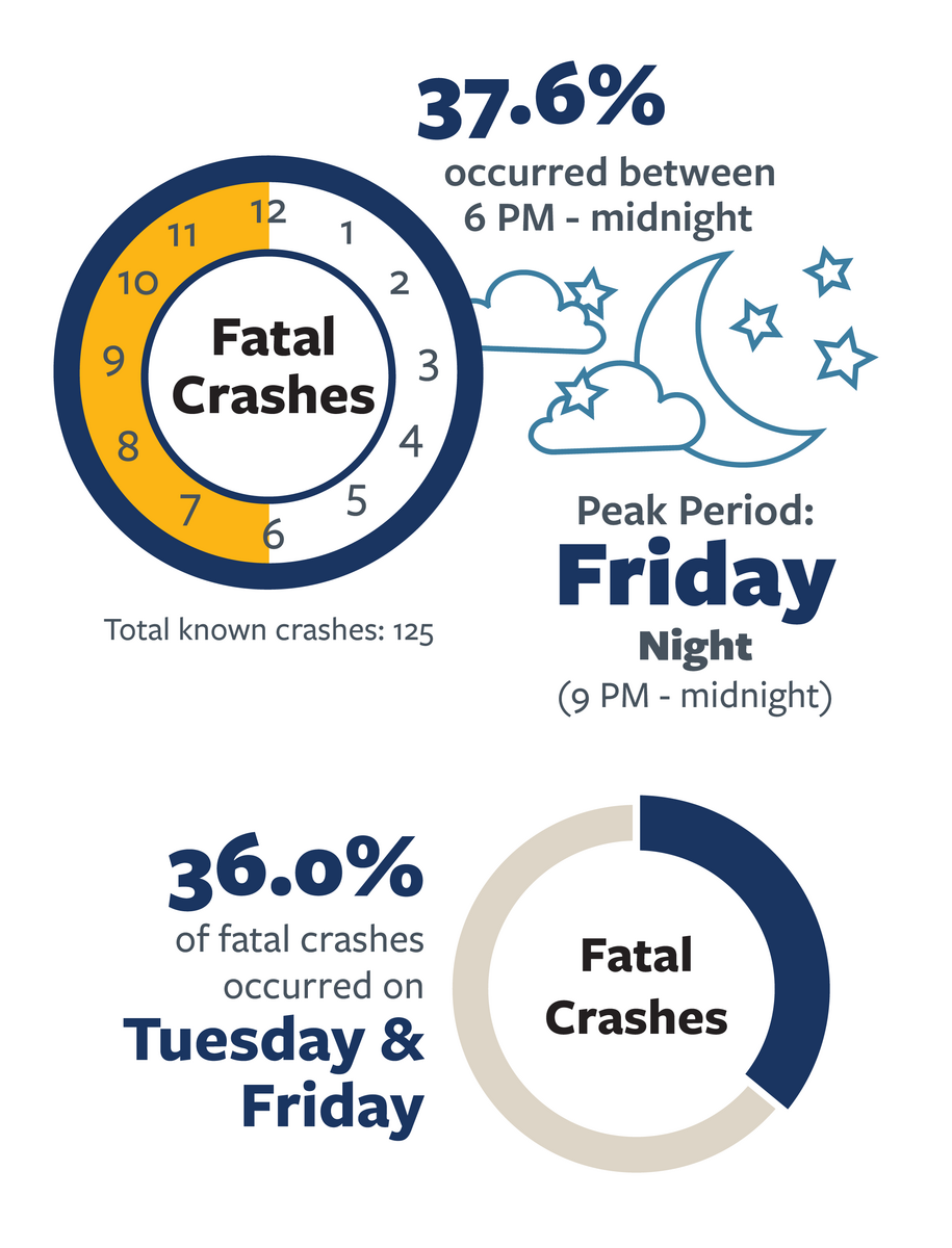 Infographic detailing the most common day and time of day in fatal bicycle crashes in California in 2021. For more information, go to the following summary.