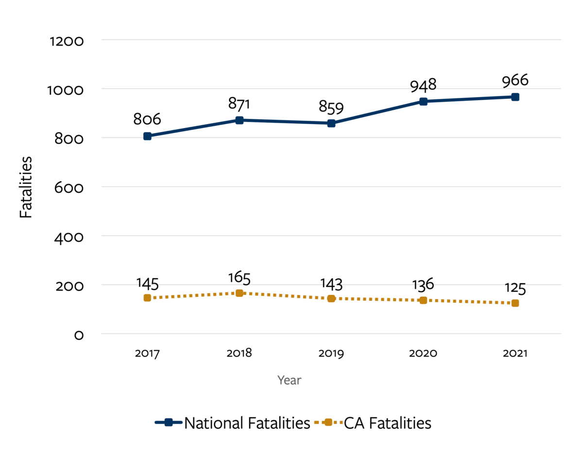 Trend-line chart detailing bicyclist fatalities nationally and in California from 2017 to 2021.  For more information, go to the following summary.