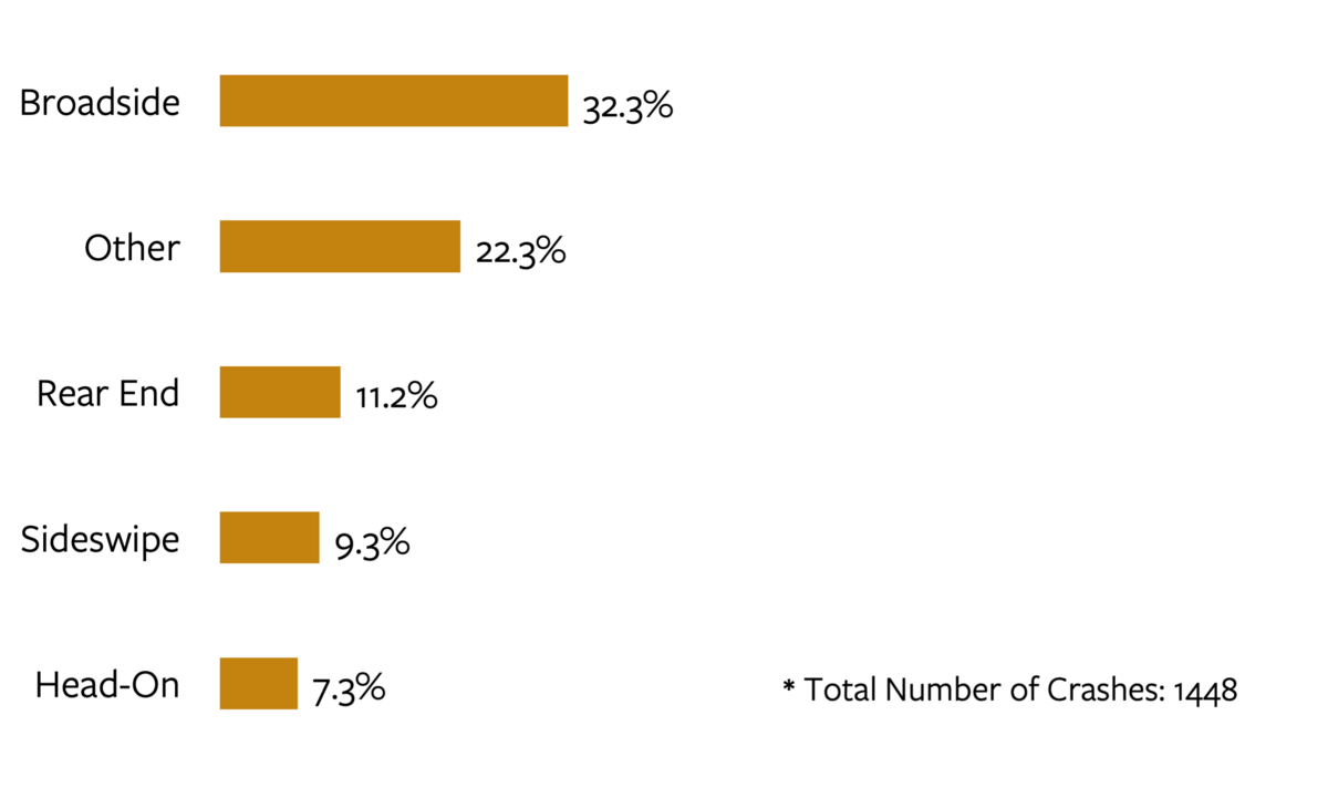 Bar chart detailing the top five most common crash types in bicycle fatal and serious injury crashes in California in 2022. For more information, go to the following summary.