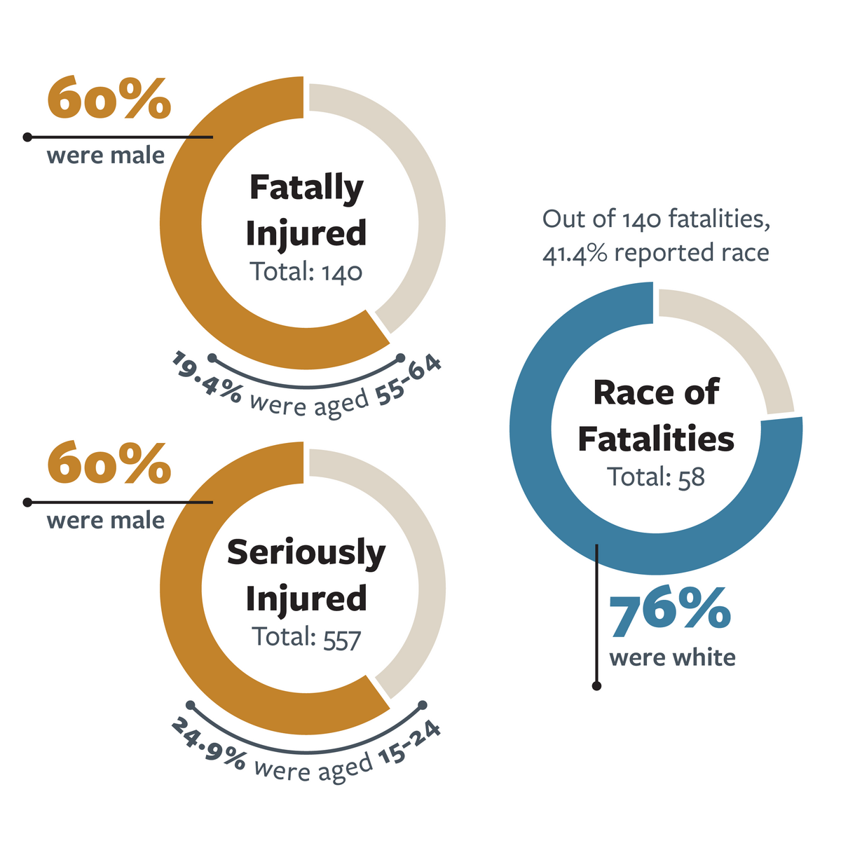 Infographic detailing the gender, age and race of victims in fatal and serious injury distracted driving crashes in California in 2021. 