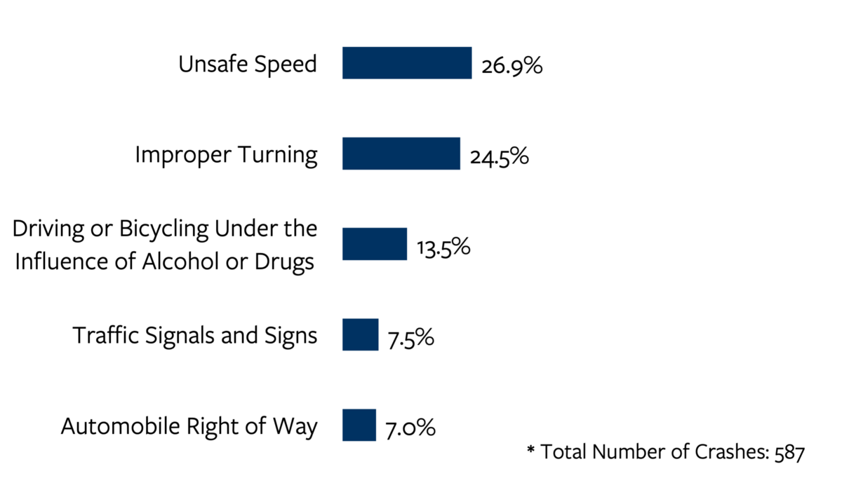 Bar chart detailing the top five most common primary crash factors in distracted driving fatal and serious injury crashes in California in 2021. For more information, go to the following summary.