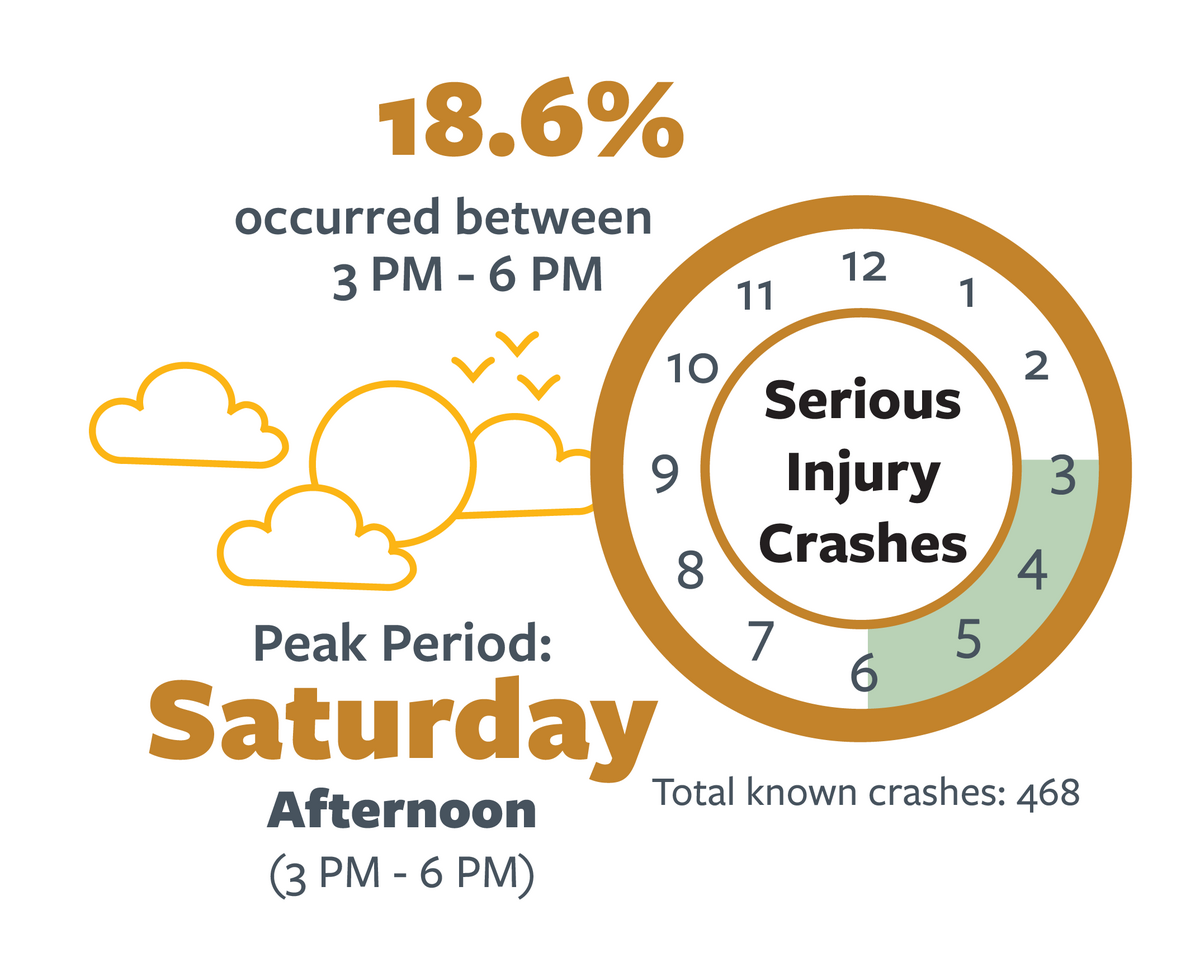 Infographic detailing the breakdown of serious injury distracted driving crashes by location in California in 2021. For more information, go to the following summary.