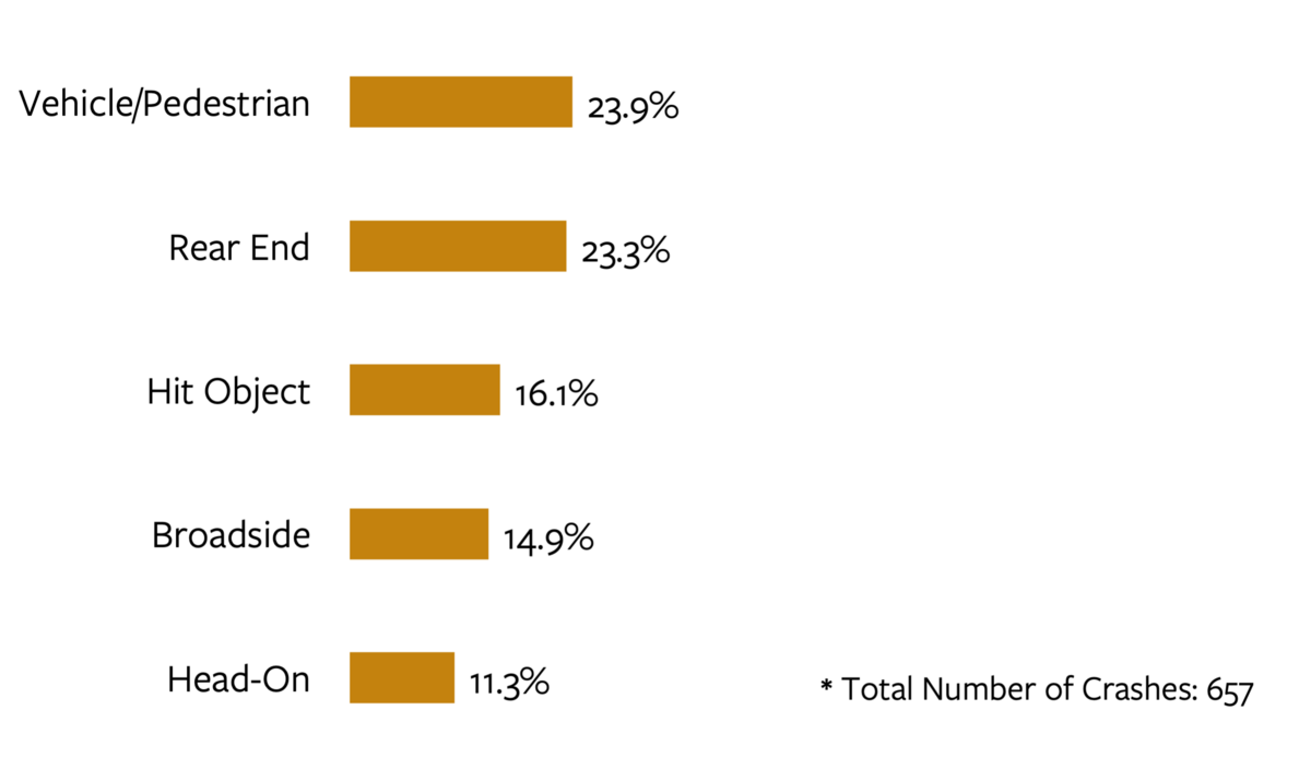 Bar chart detailing the top five most common crash types in distracted driving fatal and serious injury crashes in California in 2022. For more information, go to the following summary.