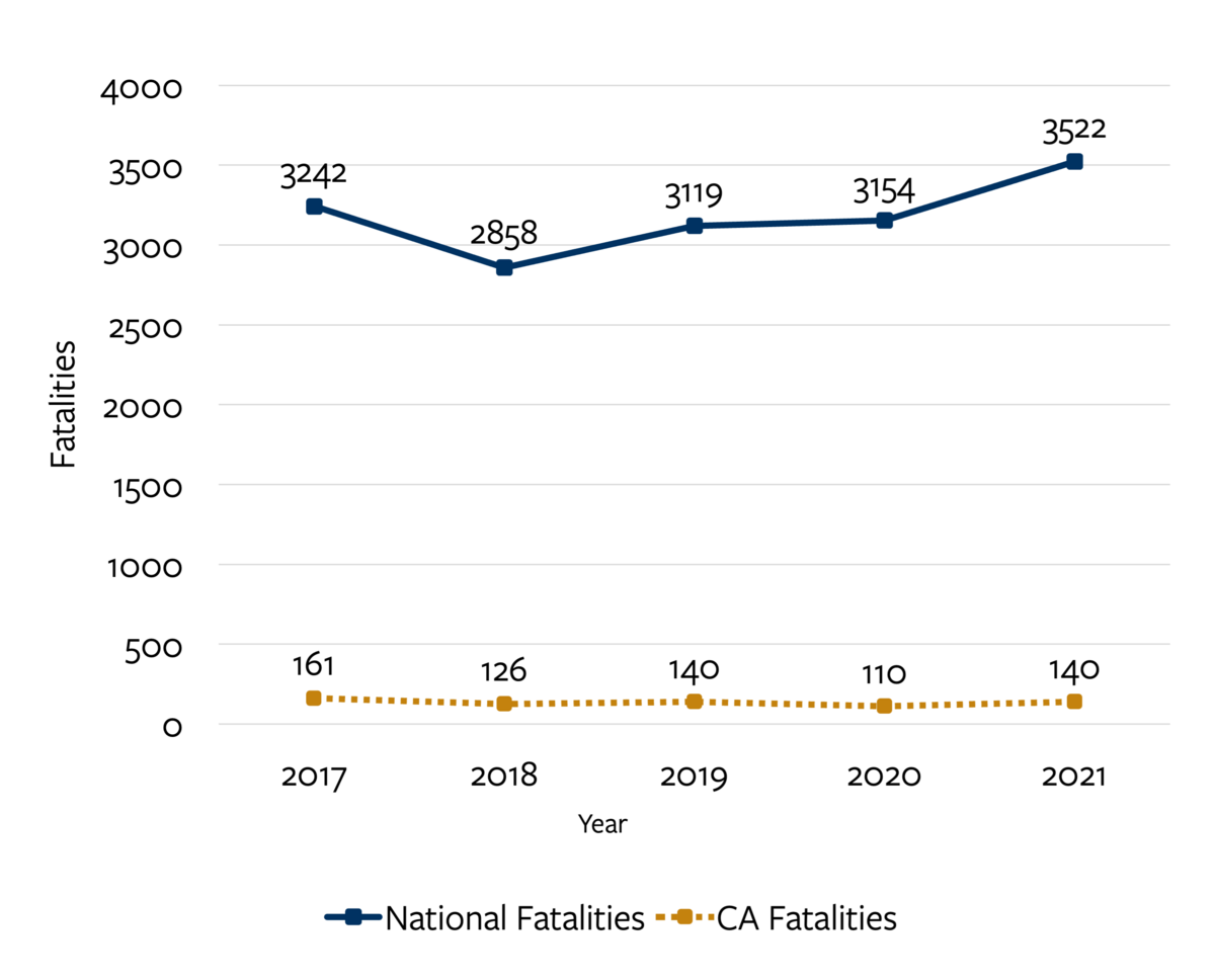 Trend-line chart detailing distracted driving fatalities nationally and in California from 2017 to 2021.  For more information, go to the following summary.