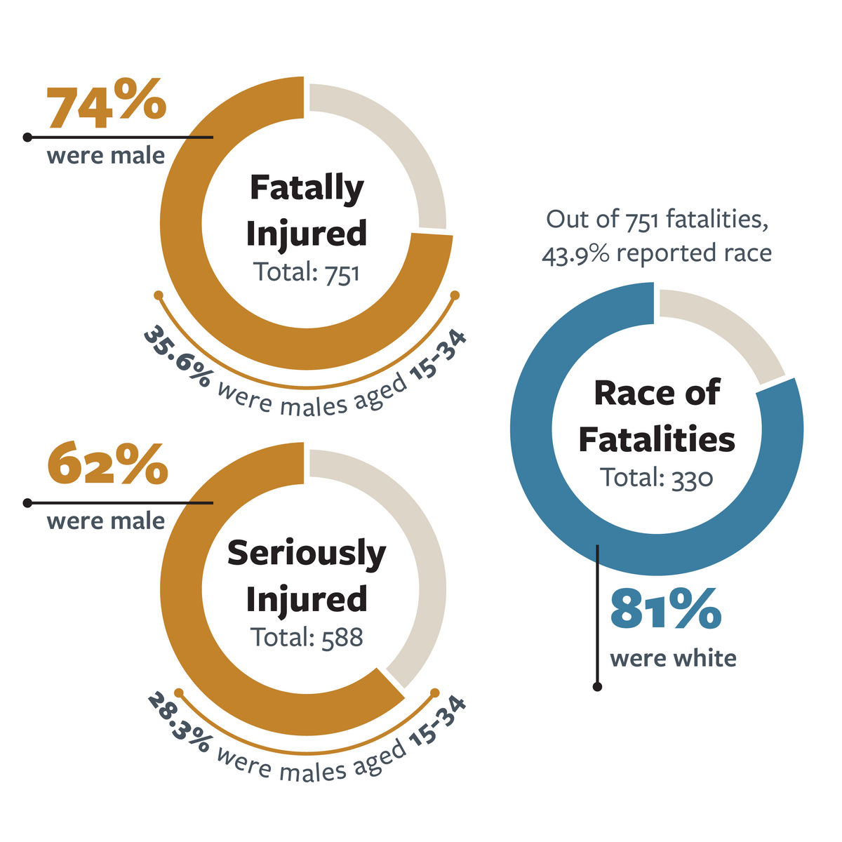  Infographic detailing the gender, age and race of victims in fatal and serious injury drug-involved crashes in California in 2021. For more information,  go to the following summary.