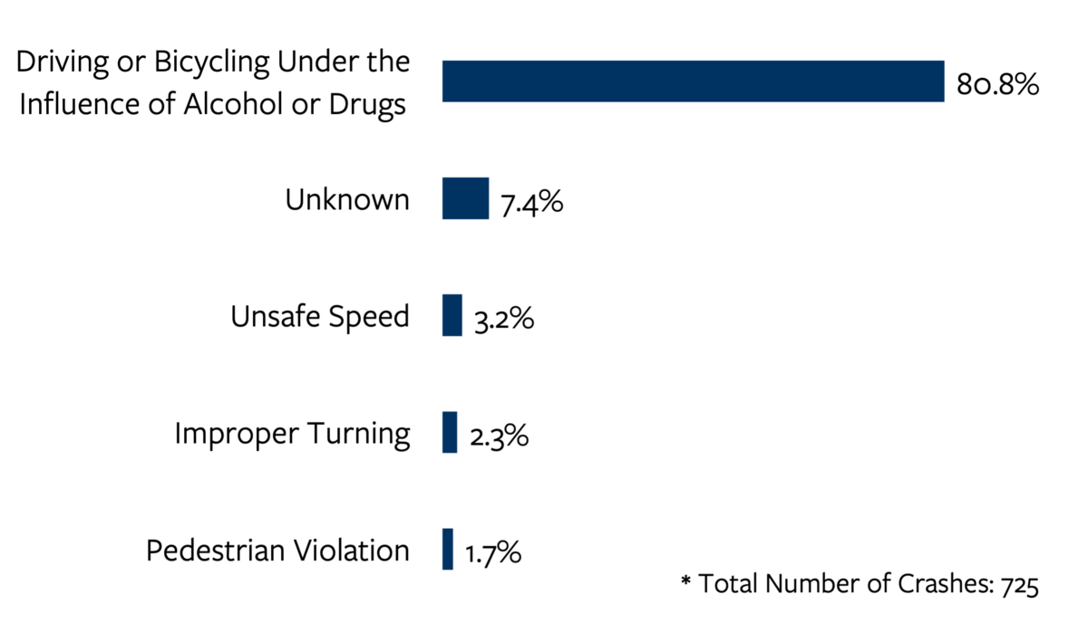 Bar chart detailing the top five most common primary crash factors in drug-involved fatal and serious injury crashes in California in 2021. For more information, go to the following summary.