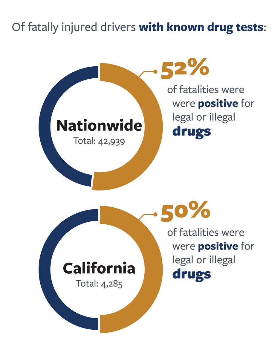  Break-down of drug testing results in fatally injured drivers with known drug tests nationwide and in California in 2021.  For more information, go to the following summary. 