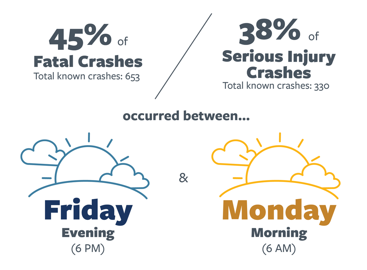  Infographic detailing the most common day and time of day in fatal drug-involved crashes in California in 2021. For more information,  go to the following summary.