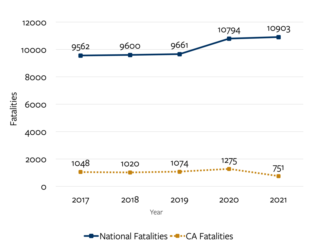Trend-line chart detailing drug-involved fatalities nationally and in California from 2017 to 2021.  For more information, go to the following summary.