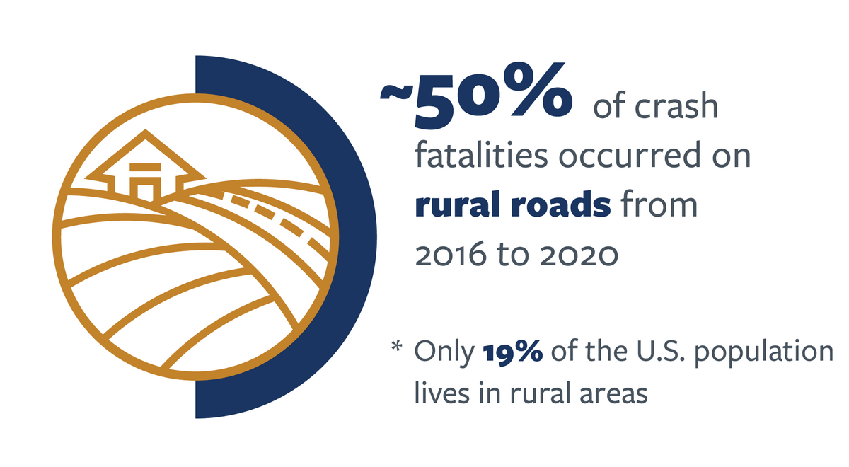 Infographic detailing the percentage of fatalities that occur on rural roads compared to the general U.S. population. For more information, please see the following summary. 