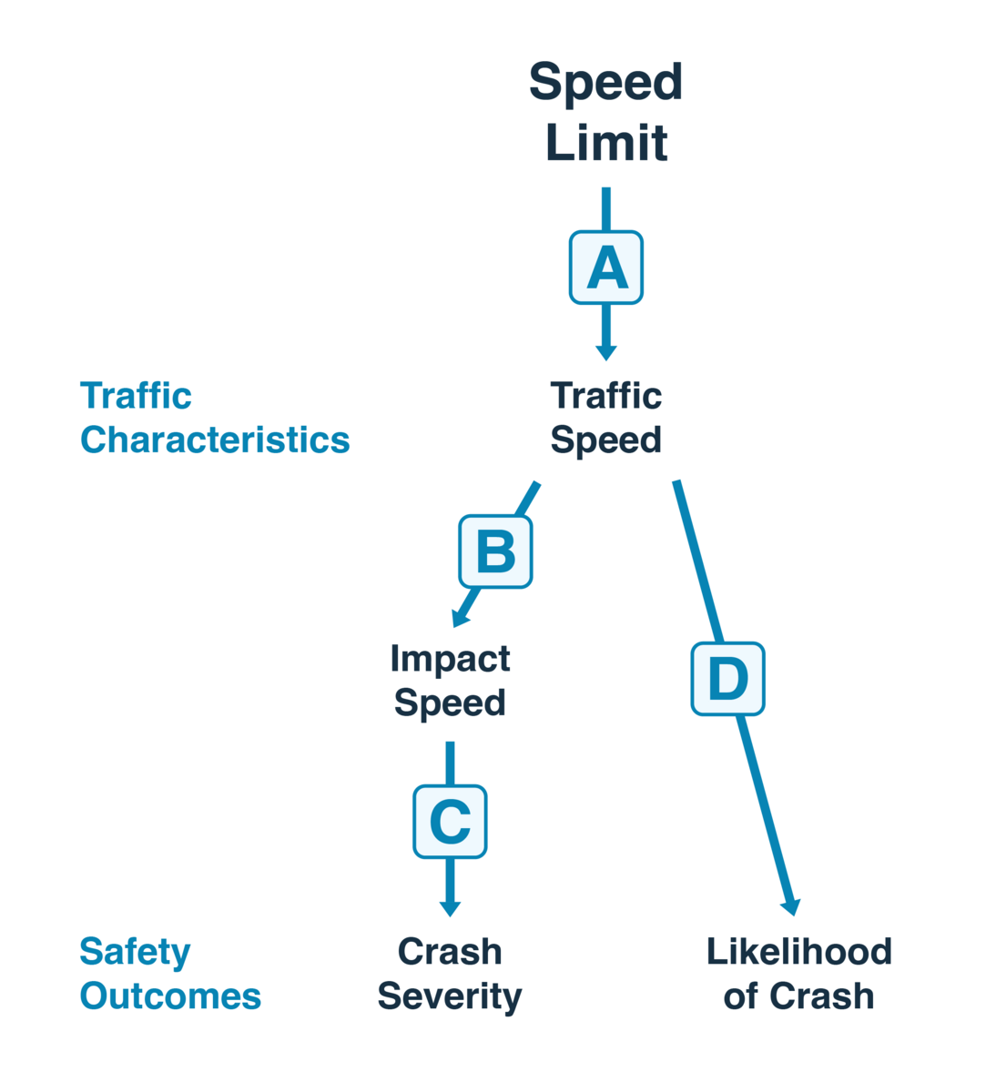 Flow chart detailing how speed limits affect traffic characteristics and safety outcomes. For more information, please see the following summary.