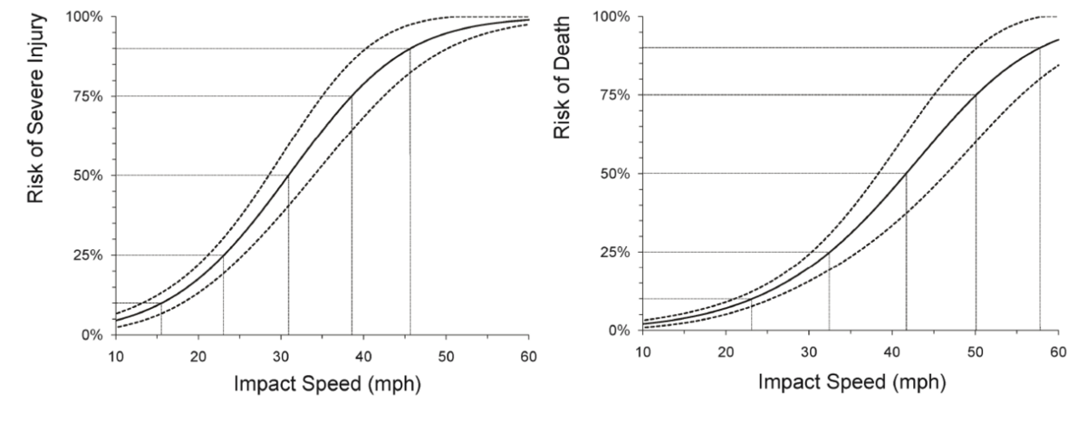 Graph detailing two charts that plot Impact Speed with Risk of Severe Injury and Risk of Death respectively.