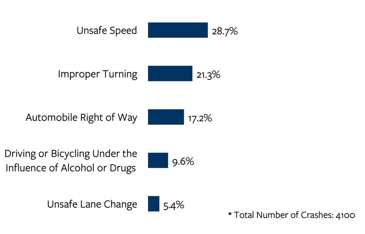 Bar chart detailing the top five most common primary crash factors in motorcycle fatal and serious injury crashes in California in 2022. For more information, go to the following summary.
