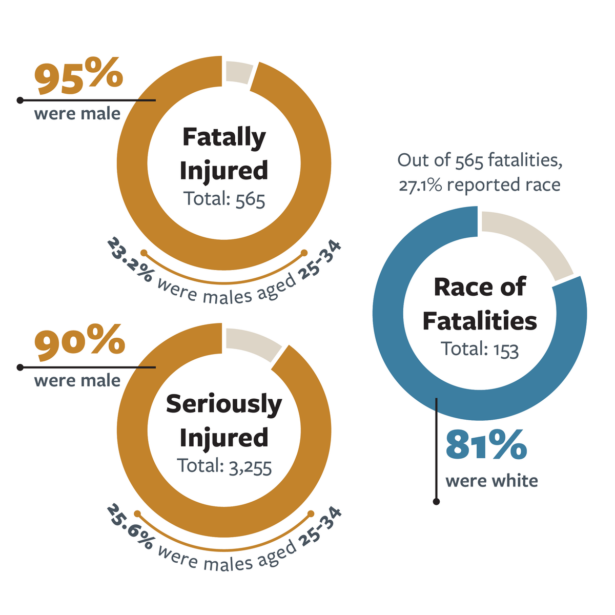 Infographic detailing the gender, age and race of victims in fatal and serious injury motorcycle crashes in California in 2021. For more information,  go to the following summary.  