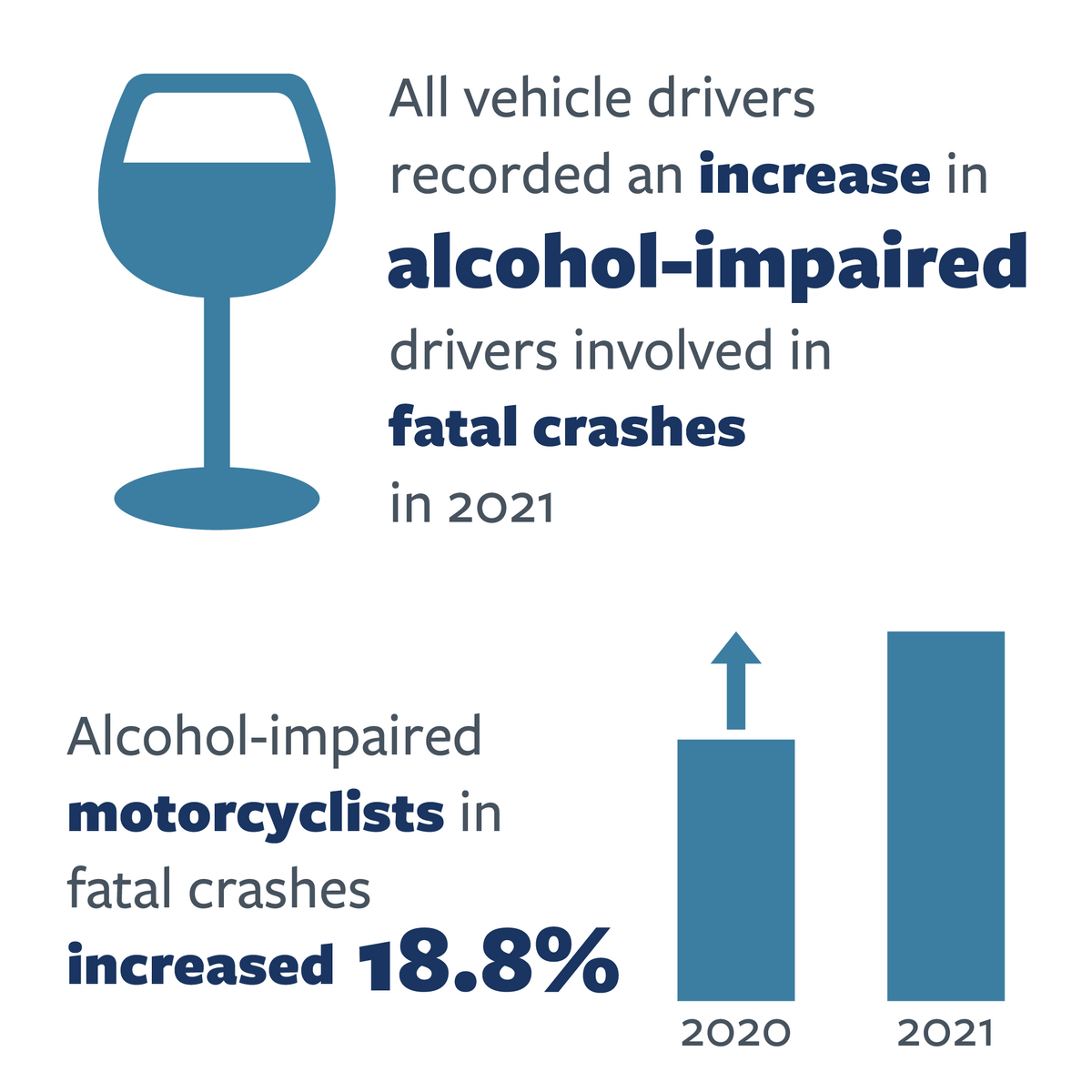  Infographic detailing alcohol-impaired driving across all motor vehicle users  and motorcyclists nationwide in 2020 and 2021. For more information, go to the following summary.