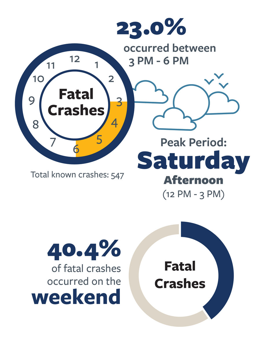 Infographic detailing the most common day and time of day in fatal motorcycle crashes in California in 2021. For more information,  go to the following summary.