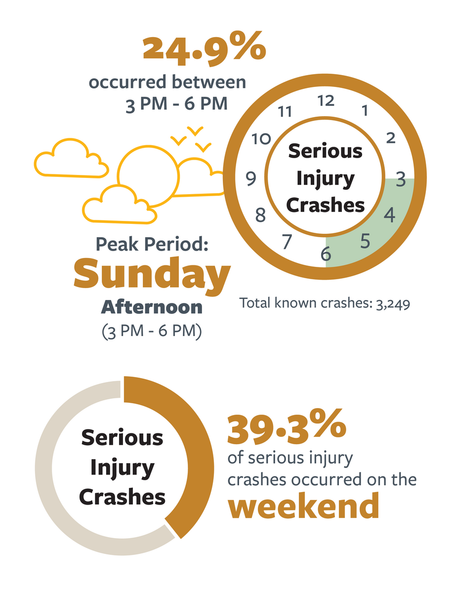 Infographic detailing the most common day and time of day in serious injury motorcycle crashes in California in 2021. For more information,  go to the following summary.