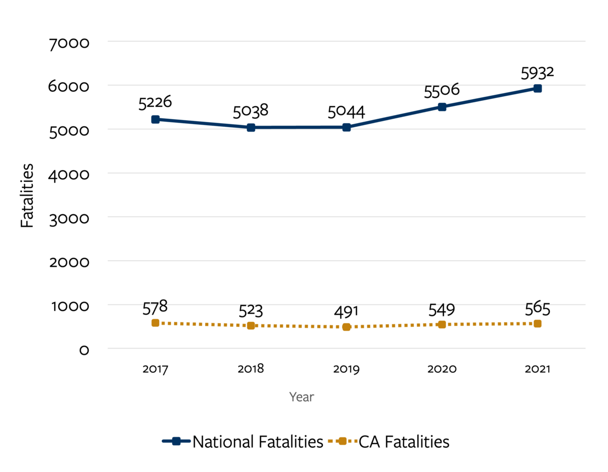 Trend-line chart detailing motorcycle fatalities nationally and in California from 2017 to 2021.  For more information, go to the following summary.