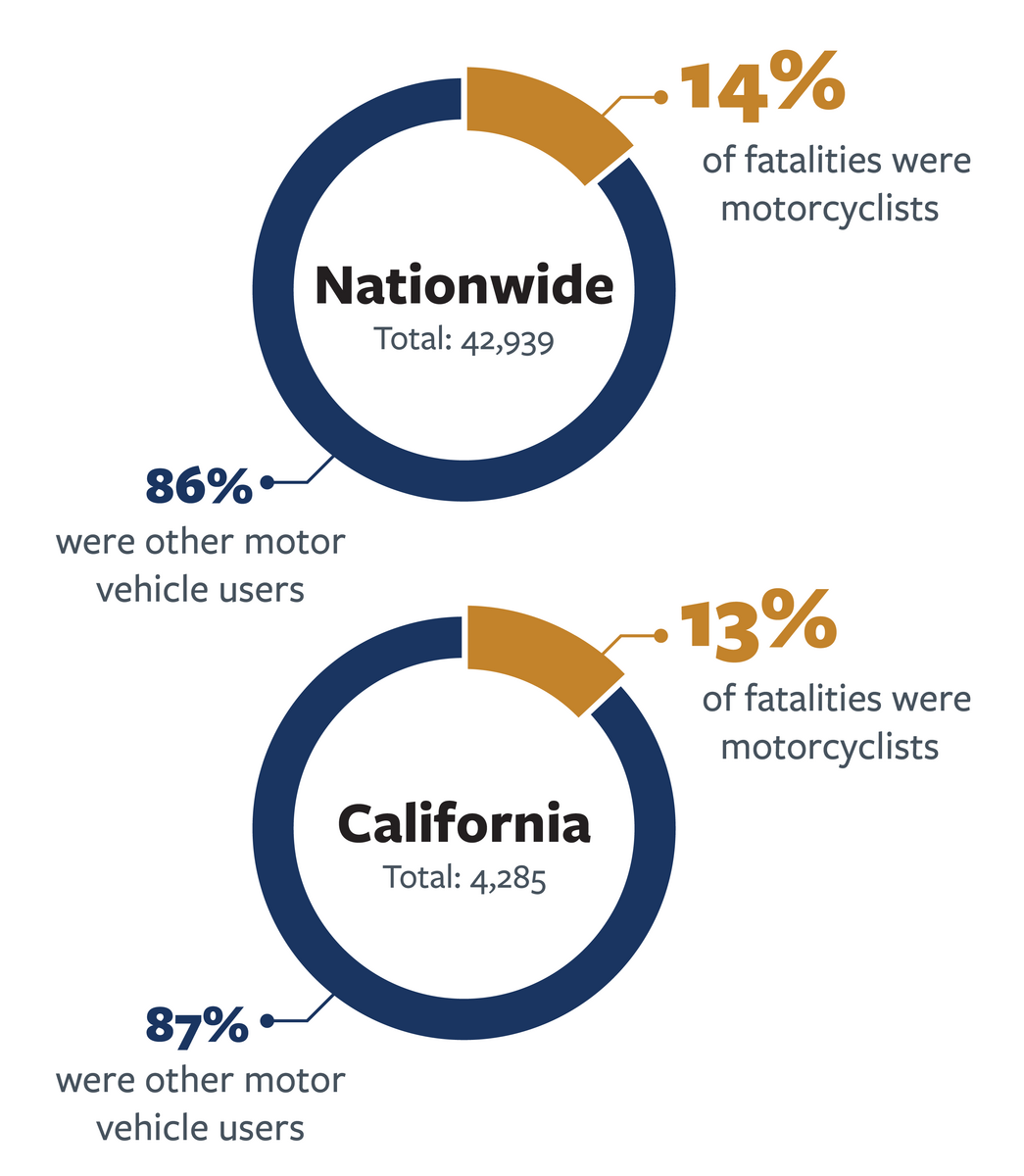 Break-down of motorcycle versus non-motorcycle fatalities nationwide and in California in 2021.  For more information, go to the following summary. 