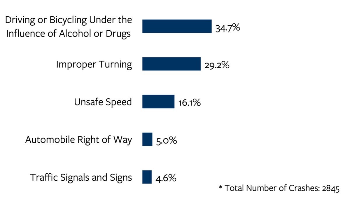  Bar chart detailing the top five most common primary crash factors in unrestrained occupant fatal and serious injury crashes in California in 2021. For more information, go to the following summary.