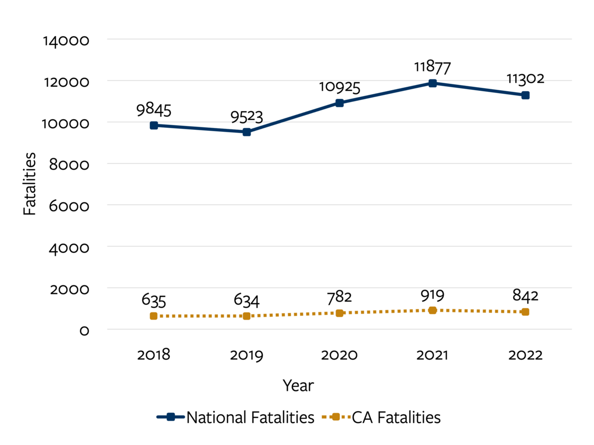 Trend-line chart detailing unrestrained occupant fatalities nationally and in California from 2018 to 2022. For more information, go to the following summary.