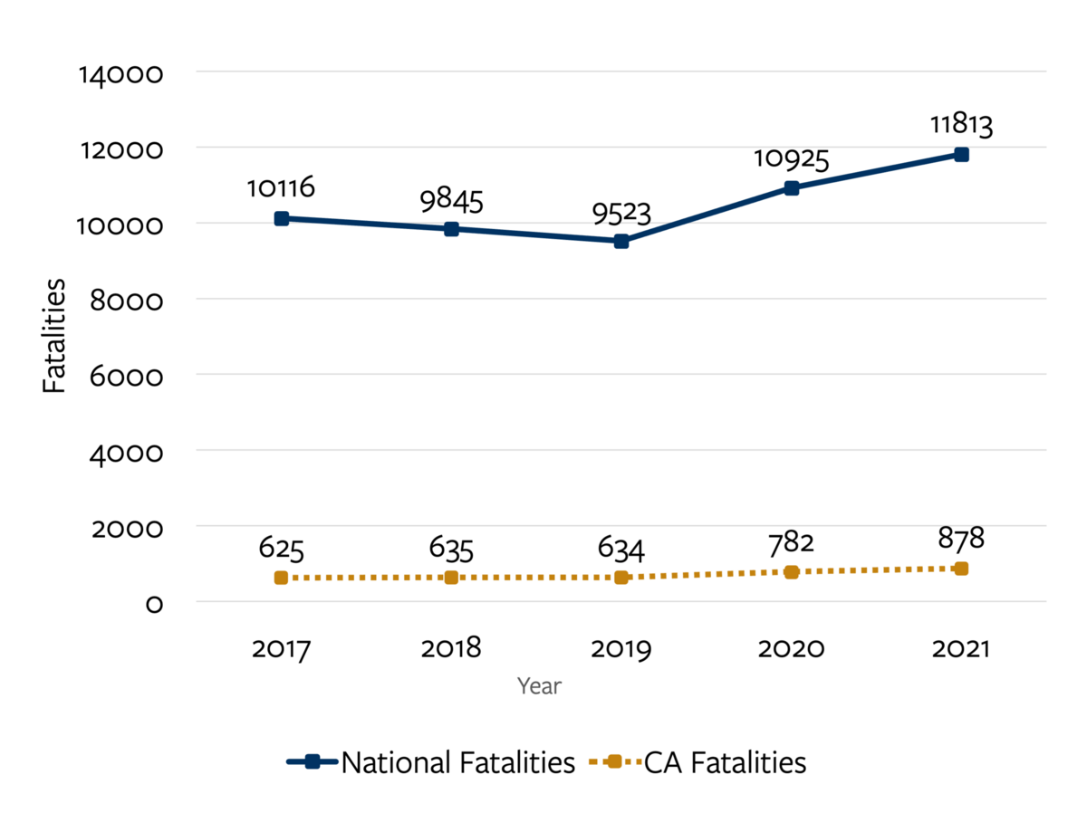 Trend-line chart detailing unrestrained occupant fatalities nationally and in California from 2017 to 2021. For more information, go to the following summary.  