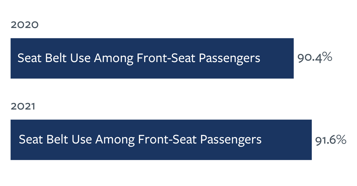 Bar chart detailing seat belt use rates among front passengers in the U.S. in 2020 and 2021. For more information see the following summary.