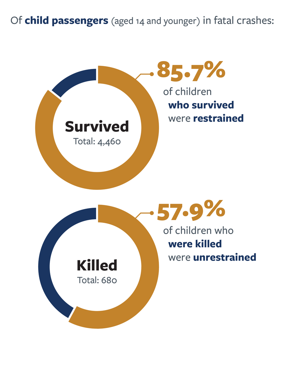 Breakdown of survival rates in fatal crashes by restrain use (aged 14 and younger) in 2020. For more information, go to the following summary.