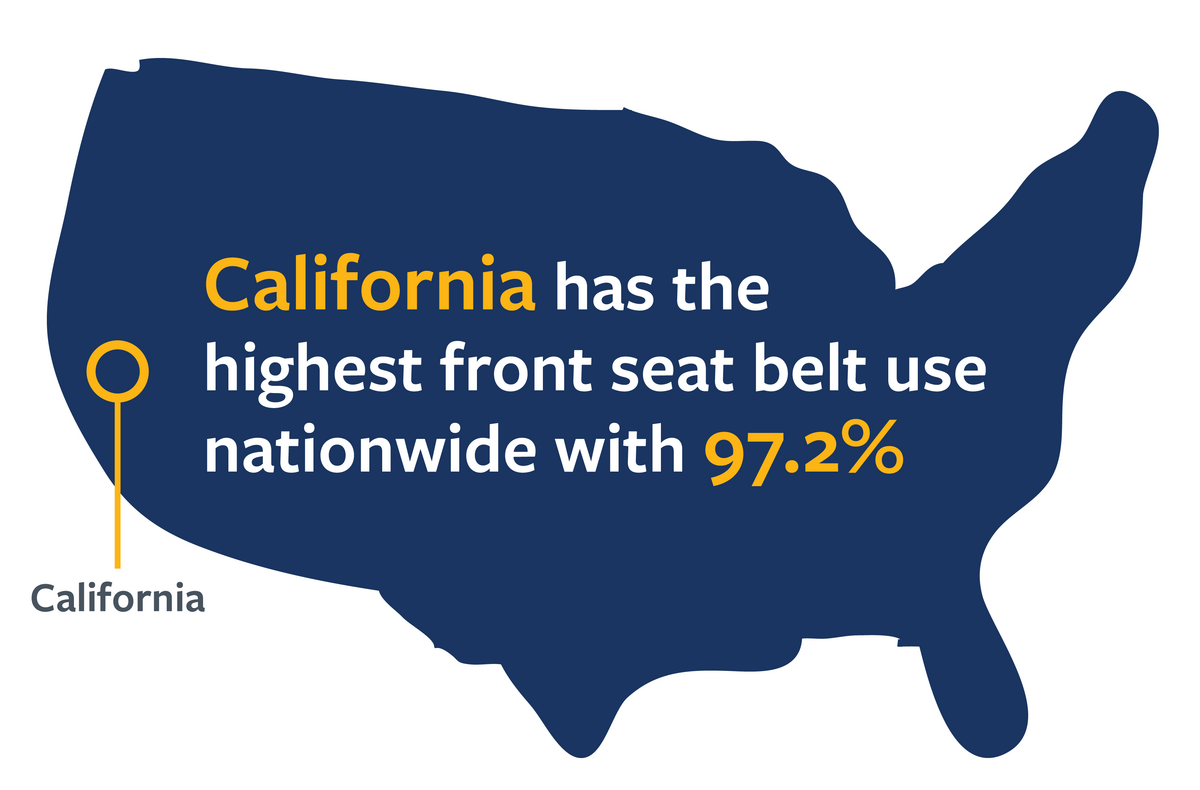 Map visual of California detailing that California has the highest front seat belt use rate nationwide in 2021. For more information, see the following summary.