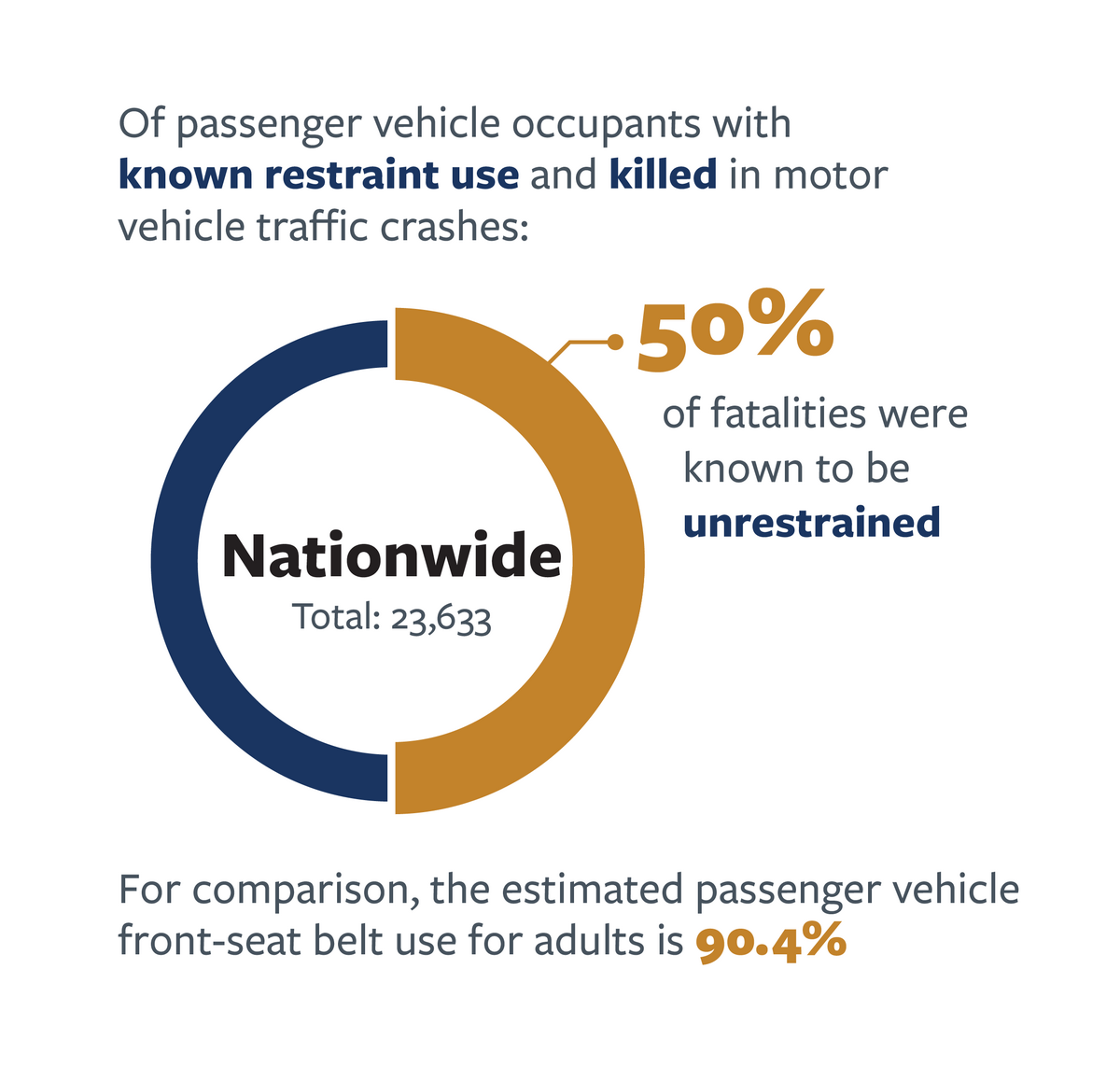 Infographic detailing unrestrained fatal crashes in crashes with known restraint use nationwide in 2021. For more information, go to the following summary.