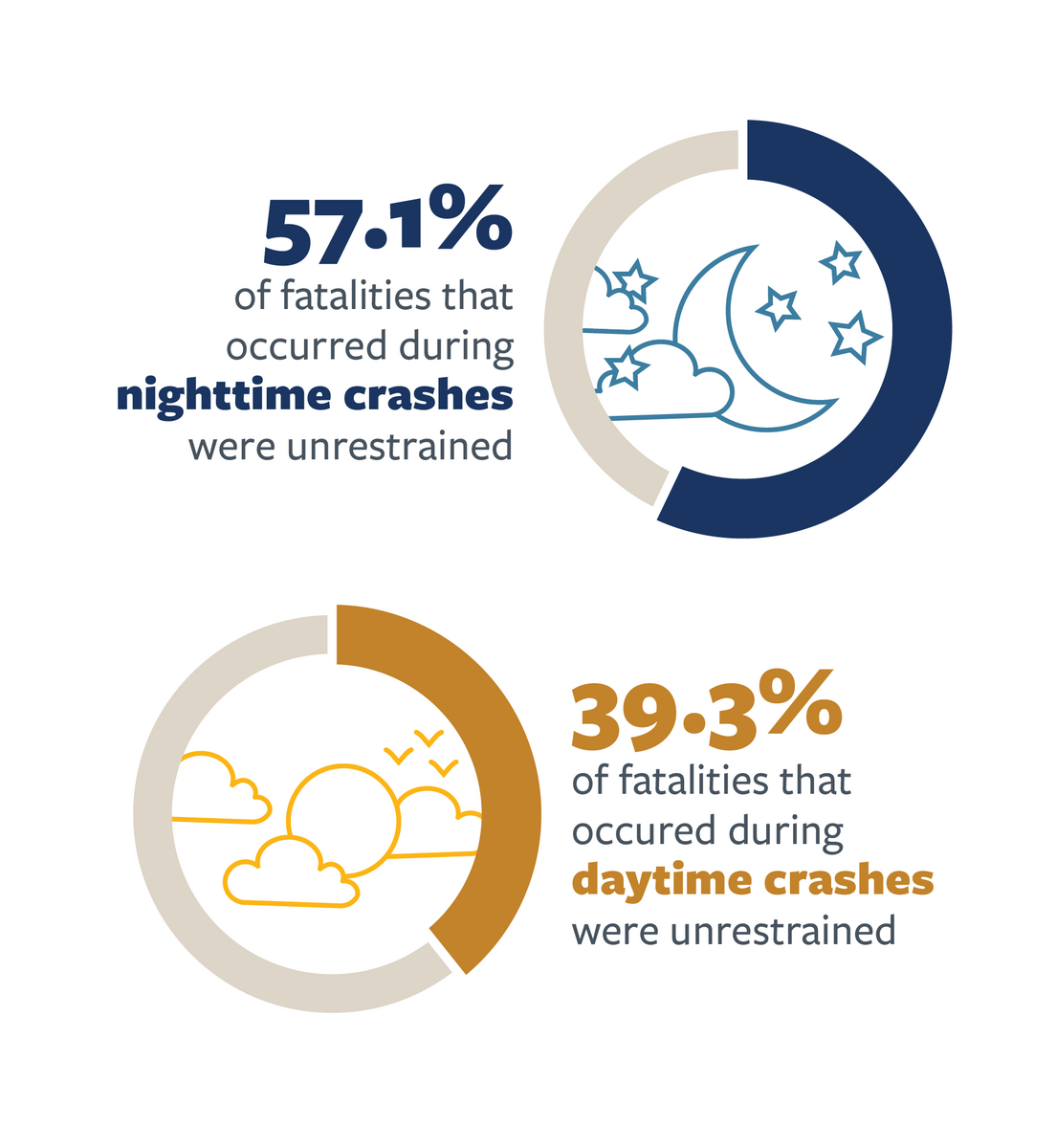 Infographic detailing crash daytime and nighttime crash frequency in unrestrained fatal crashes nationwide in 2021. For more information, see the following summary. 
