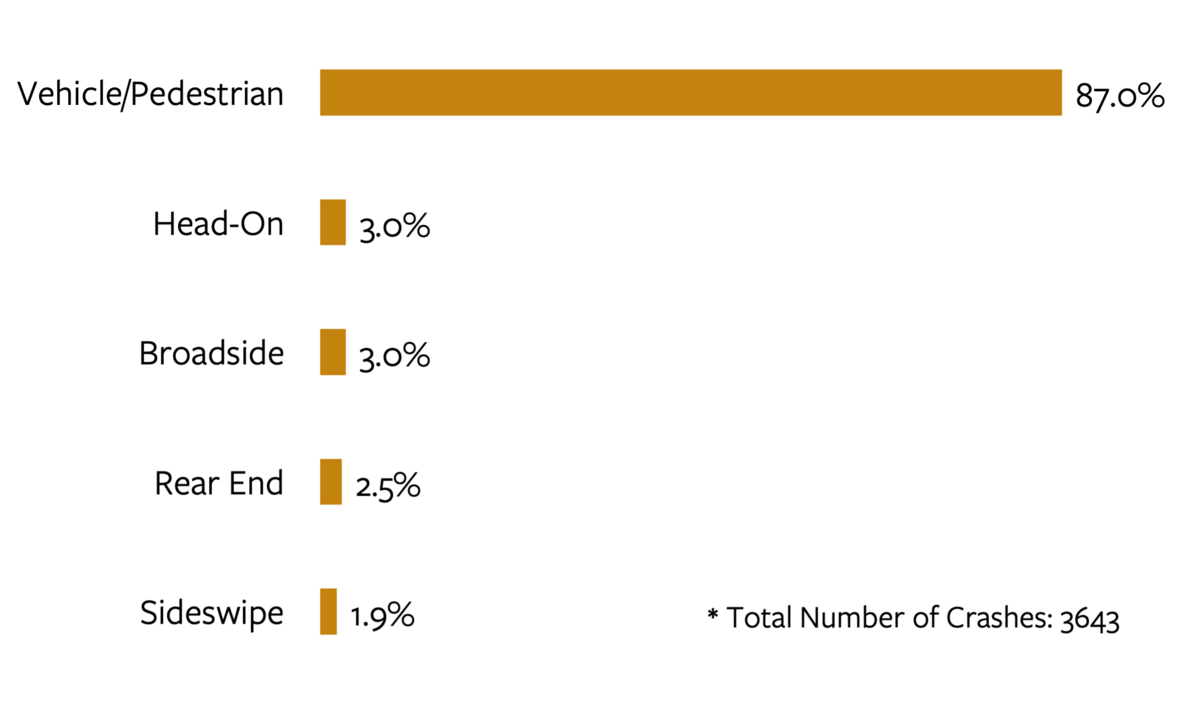 Bar chart detailing the top 5 most common primary crash types in pedestrian fatal and serious injury crashes in California in 2022. For more information, go to the following summary.