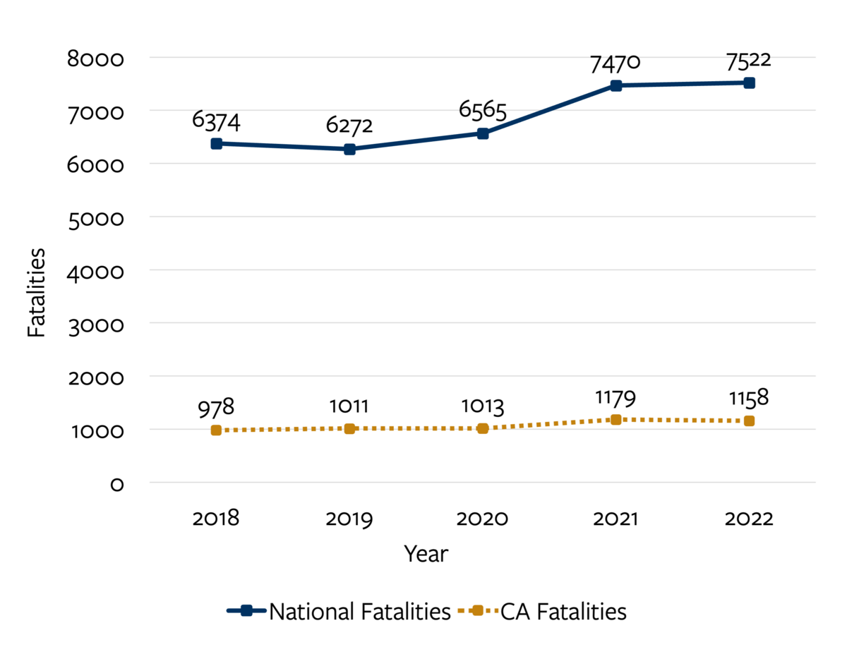 Trend-line chart detailing pedestrian fatalities nationwide and in California from 2018 to 2022.  For more information, go to the following summary.