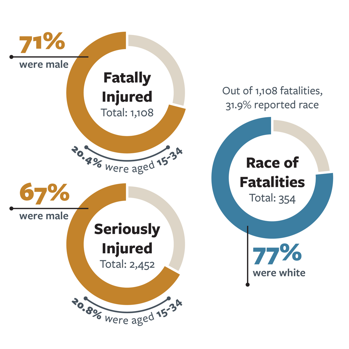  Infographic detailing the gender, age and race of pedestrians in fatal and serious injury crashes in California in 2021.   
