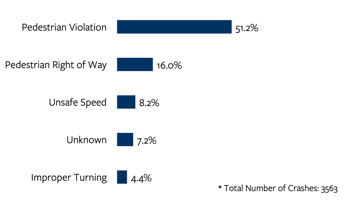  Bar chart detailing the top 5 most common primary crash factors in pedestrian fatal and serious injury crashes in California in 2021. For more information, go to the following summary.