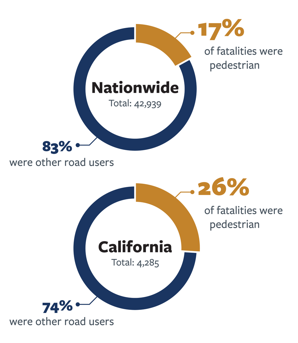 Break-down of pedestrian fatalities nationwide and in California in 2021.  For more information, go to the following summary. 