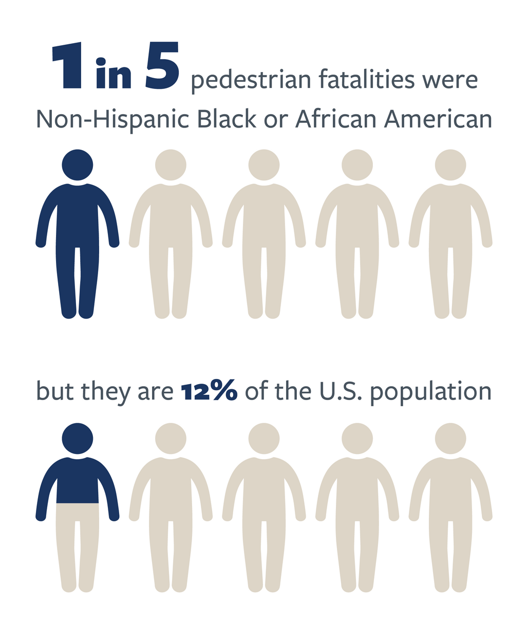 Non-Hispanic Black or African American Pedestrian Fatalities Rate from 2015 to 2019. For more information, please see the following summary. 