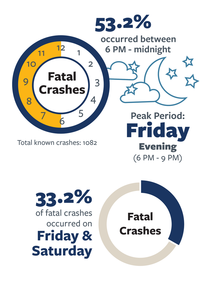 Infographic detailing the most common day and time of day in fatal pedestrian crashes in California in 2021. For more information,  go to the following summary.