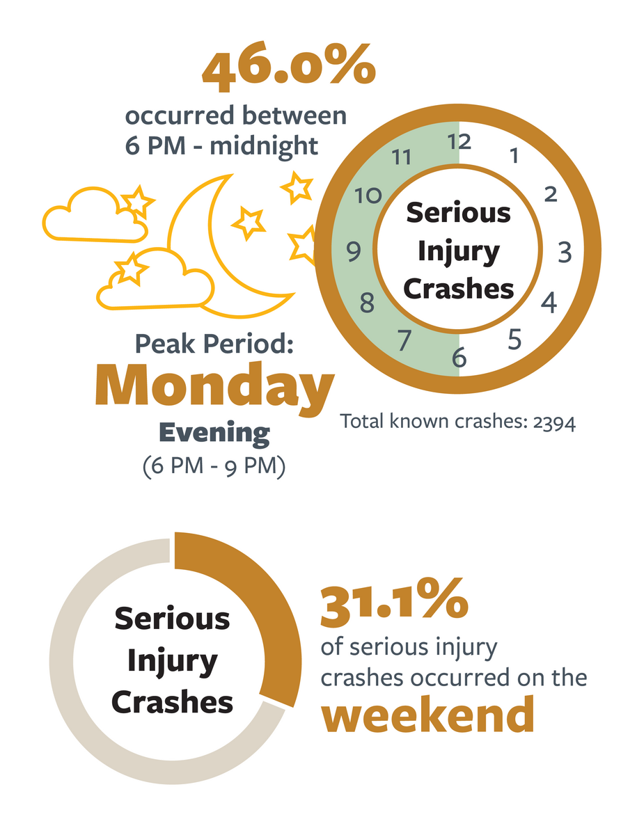 Infographic detailing the most common day and time of day in serious injury pedestrian crashes in California in 2021. For more information,  go to the following summary.