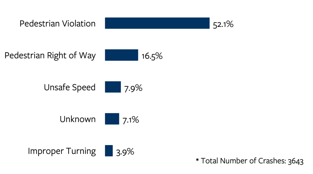 Bar chart detailing the top 5 most common primary crash factors in pedestrian fatal and serious injury crashes in California in 2022. For more information, go to the following summary.