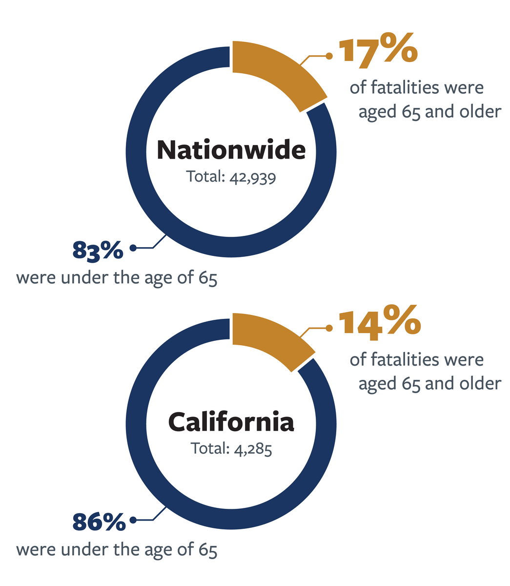  Break-down of fatalities 65 and older versus 65 and younger nationwide and in California in 2021.   For more information, go to the following summary.