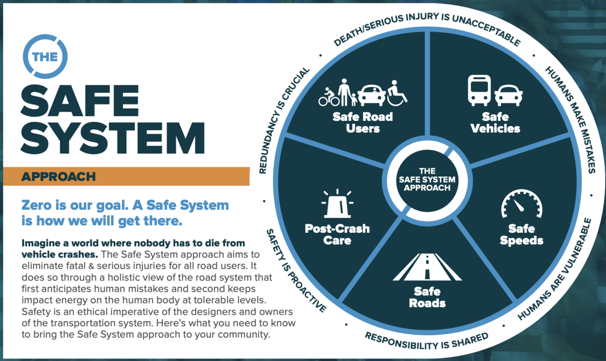 Infographic detailing the 5 main components of the safe system approach including safe road users, safe vehicles, safe speeds, safe roads and post-crash care.