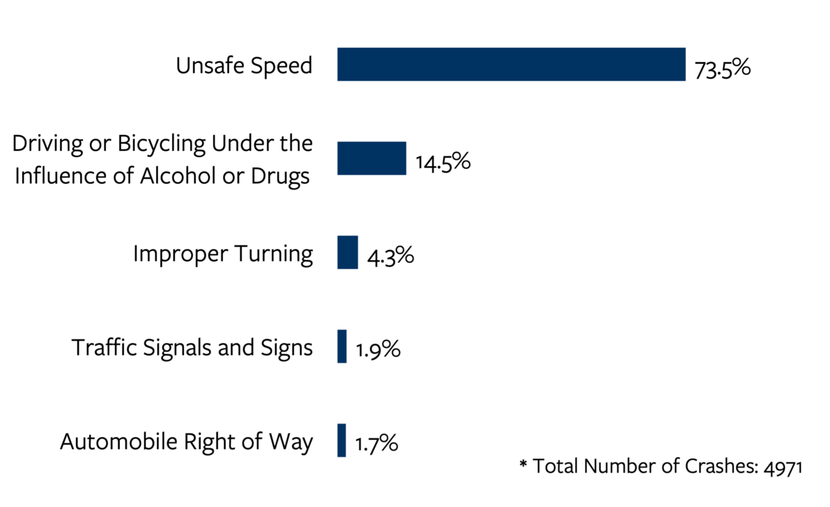 Bar chart detailing the top five most common primary crash factors in speeding-related fatal and serious injury crashes in California in 2022. For more information, go to the following summary.