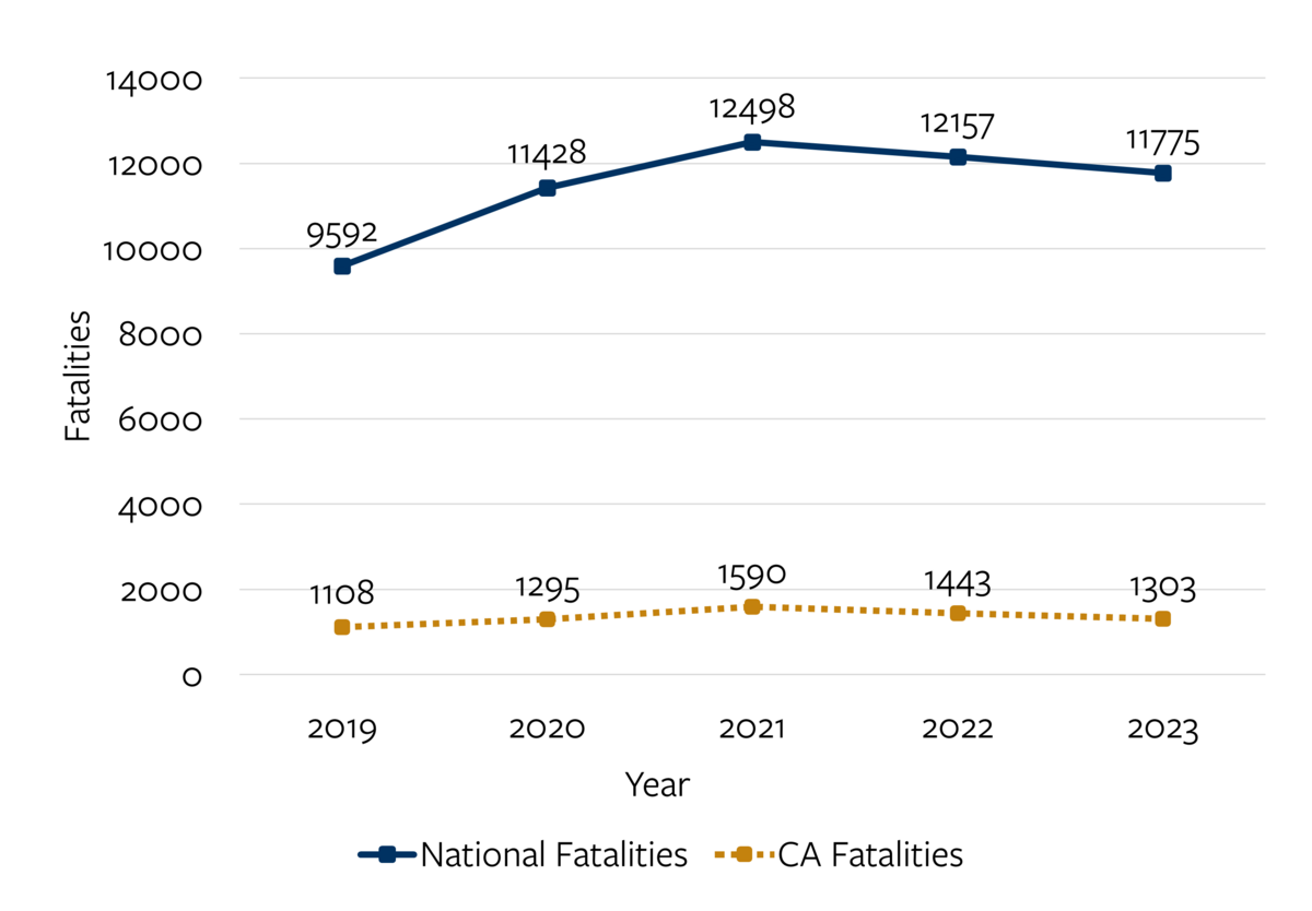 Trend-line chart detailing speeding-related fatalities nationally and in California from 2019 to 2023.  For more information, go to the following summary.