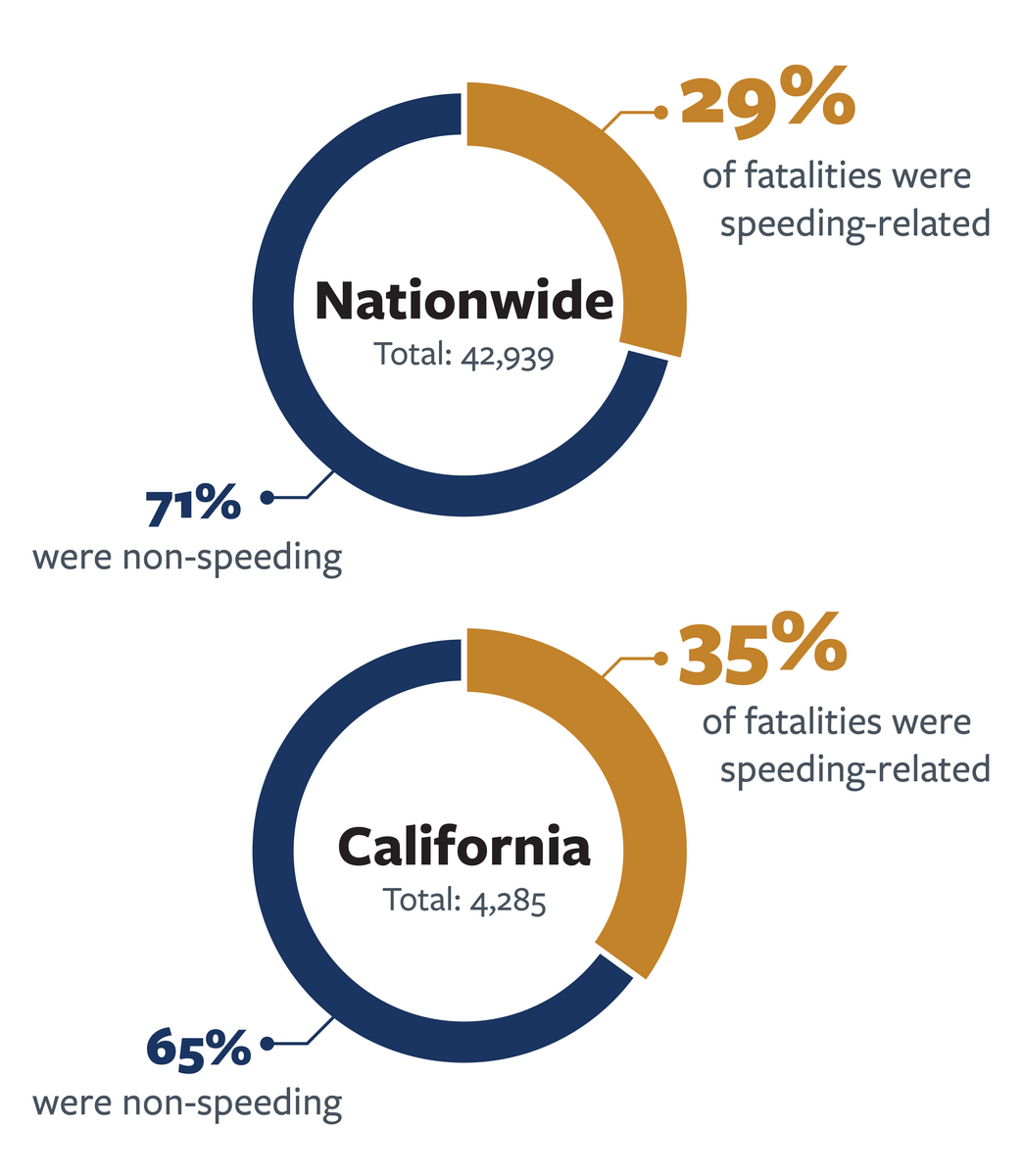 Break-down of speeding versus non-speeding related fatalities nationwide and in California in 2021.  For more information, go to the following summary. 