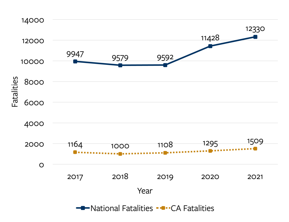 Trend-line chart detailing speeding-related fatalities nationally and in California from 2017 to 2021.  For more information, go to the following summary.