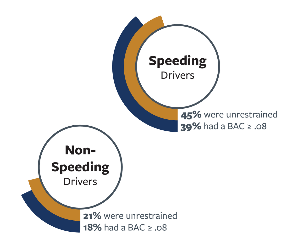 National comparison of speeding versus non-speeding drivers in 2021 with regards to blood alcohol content levels and seat belt restraint use. For more information, go to the following summary.