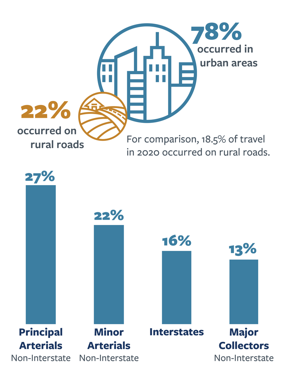 Infographic detailing the breakdown of speeding-related fatal crashes by location in California in 2022. For more information, go to the following summary.